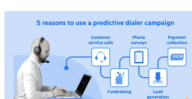 Maximizing Communication Efficiency: Unleashing the Potential of Predictive Dialers